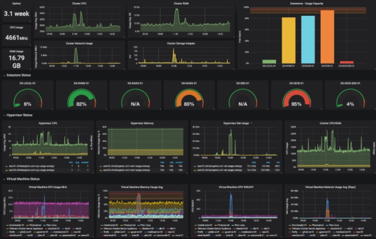 Operational Dashboard